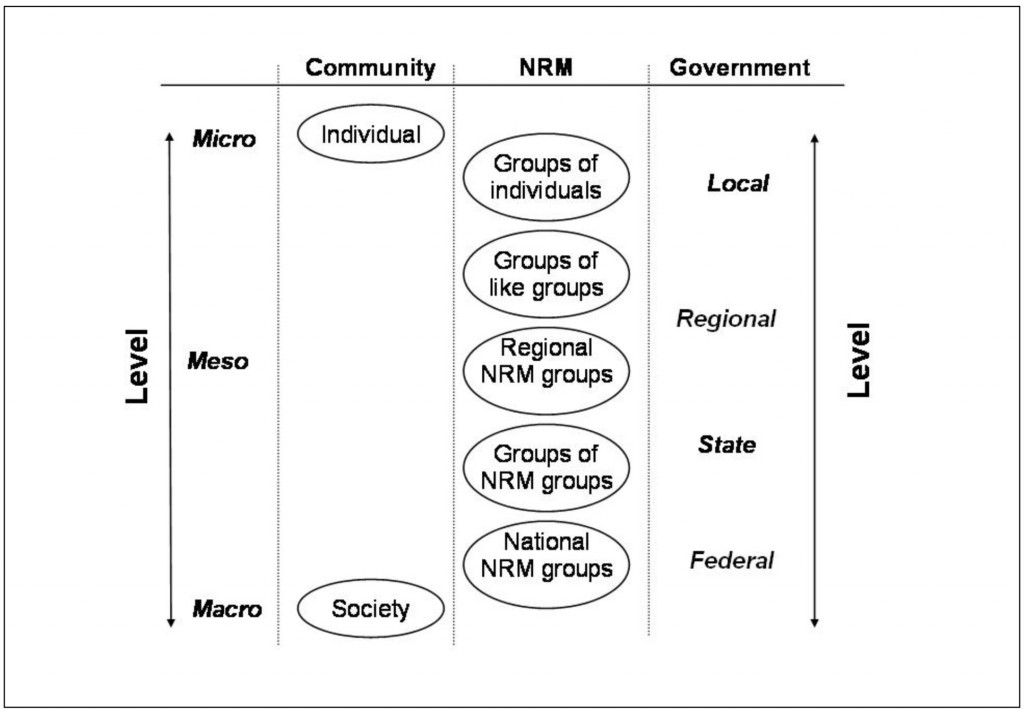 Social Capital Levels