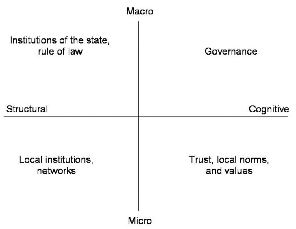 Figure 8. Conceptualization of social capital developed by Grootaert and Van Bastelaer (2002)