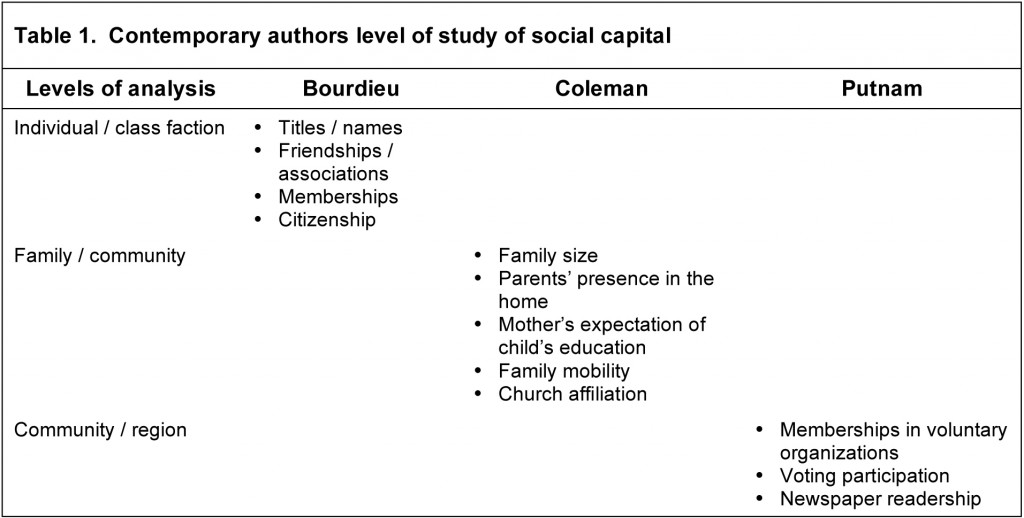Contemporary authors level of study of social capital