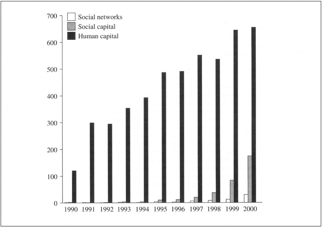 Citations with social capital, human capital and social networks in Econ Lit.
