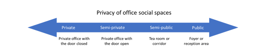 Privacy of office social spaces