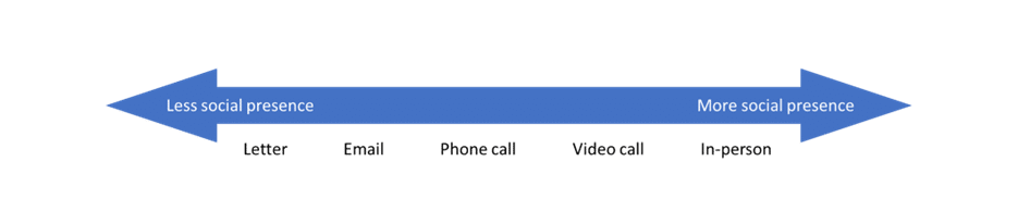 Social presence scale