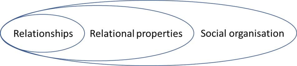 The difference between social capital and cultural capital