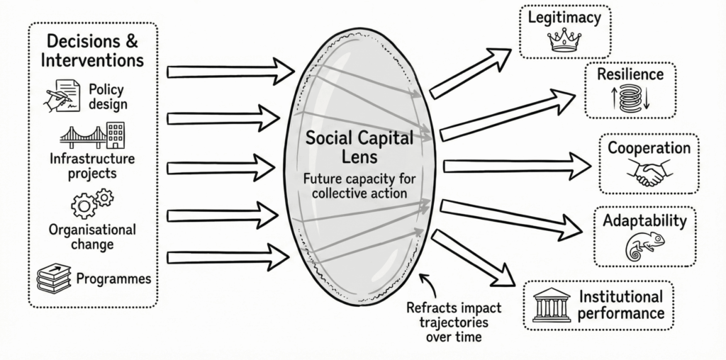 Social Capital as an Impact Lens