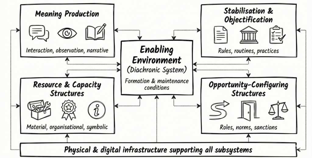 The enabling environment for social capital formation and maintenance