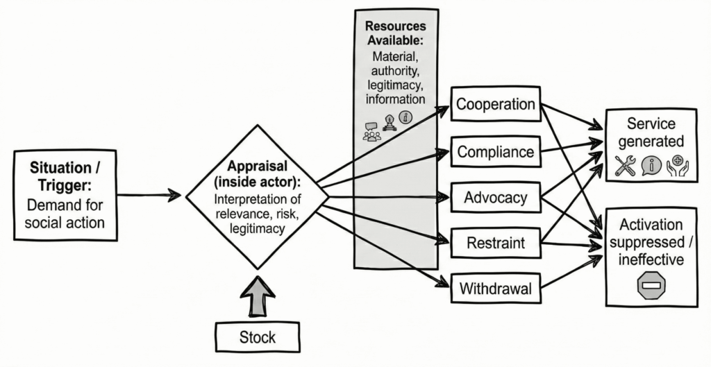 Activation context and expression of social capital